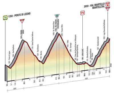 Aviendha - Dziś ciekawy etap #giroditalia :) Na czele wyścigu jak na razie Przemek Ni...