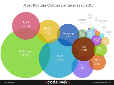 n.....c - Najpopularniejsze języki programowania

#programowanie #ciekawostki

wi...