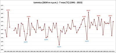 kamiltatry - #tatry #klimat #pogoda Łomnica (2634 m n.p.m.) - wykres rocznych T max 1...