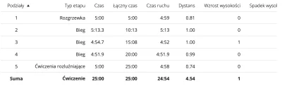 XDY89 - 367779,21 - 4,54 = 367 774,67

Trening 19.
Bieganie 14.

Pobudka trochę ...