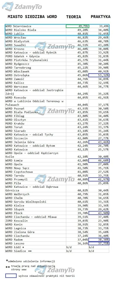 Logan00 - @kult_cwaniaka: Jak mieszkasz w małym mieście to normalne że 2-4h masz jazd...