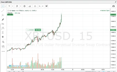 zydokomuchogej - Na BitMexie juz do 18k lecimy... 


#bitcoin