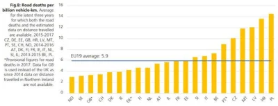 mlohnrob - @pat-g: Polska ma najwięcej śmiertelnych wypadków w przeliczeniu na mieszk...