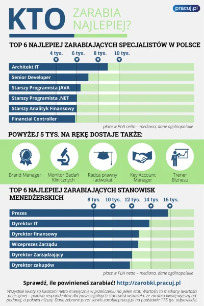 totalmoney_pl - Według najnowszego rankingu Pracuj.pl są zawody, które cieszą się wzg...