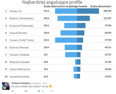 mahakaM - Brawo Tomasz Ćwiąkała
#pilkanozna #twitter #ciekawostki, a damy też #weszl...