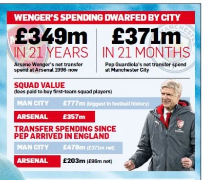 Patyq_ - Za swojej 21-letniej kadencji w Arsenalu Wenger wydał 22 milionów funtów mni...