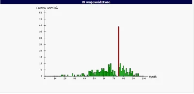 P.....r - #egzaminzawodowy 
Od 75% zdanie, czy tylko mi tu coś nie gra?