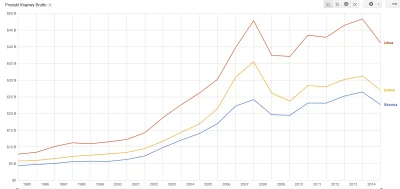 salvadorwdali - Wykres przedstawiający PKB Estonii, Litwy i Łotwy wskazujący, jak zal...