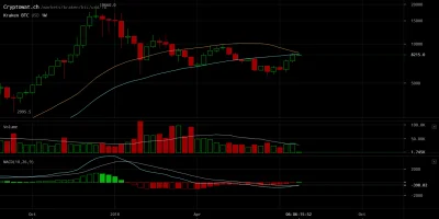 solid959 - #kryptowaluty #btc

W skali tygodniowej formuje sie nam "death cross" co...