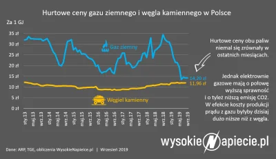 e.....4 - No dobra ale skąd przekonanie że minimum ceny gazu się utrzyma i nie urośni...