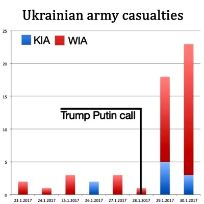 pk347 - Ranni i zabici Ukraincy w wojnie z Rosja vs rozmowa Trumpa z Putinem.... taki...
