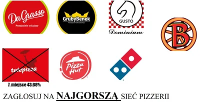 oba-manigger - Witam. Pierwszą siecią pizzerii, która odpada jest Telepizza, która mi...