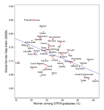 Piekarz123 - The gender-equality paradox is an unexpected finding that countries whic...