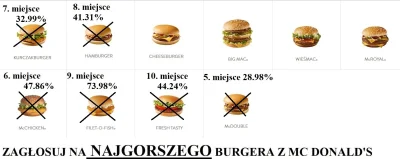 oba-manigger - Witam. Natomiast dzisiaj odpada McDouble, który miał 28.98% głosów i z...