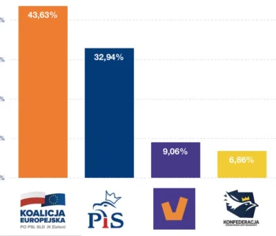 RolandoMaran - Świeży sondaż, Lis zapodał. Pożar w burdelu.

https://twitter.com/li...