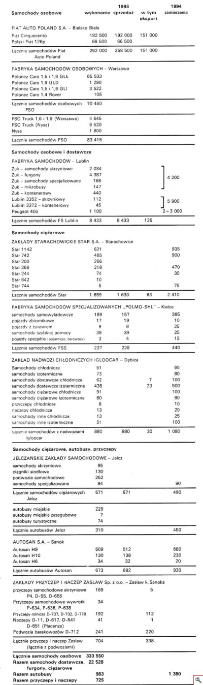 W.....c - Produkcja samochodów w Polsce w 1993. Strasznie spadła ilośc produkowanych ...