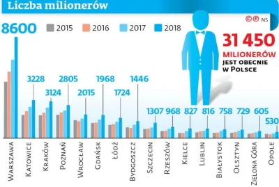 cieliczka - **Liczba milionerów* w Polsce w poszczególnych miastach** (dochody za lat...