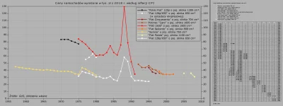 Raf_Alinski - Ceny niektórych marek samochodów osobowych w Polsce w latach 1957-2008....