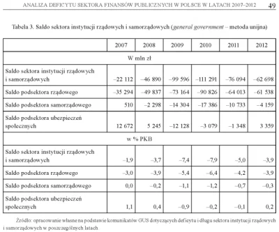 erbo - 2007 za czasów złych socjalistów z PiS - 22 mld deficytu 
2008 za czasów ziel...