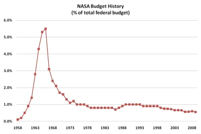 Norwag93 - @ttemp221: Zobacz na ten obrazek - to budżet NASA - w czasach apollo prakt...