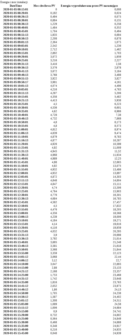 DRESIARZZ - > @eXe1987: 7,26kW

@mayek: Panele 7,77kW, Falownik 7kW 05.01.20 o 13:3...