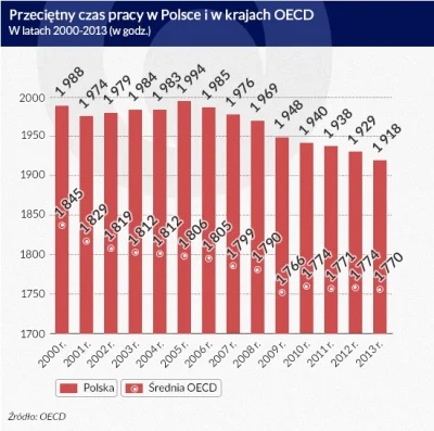 k.....k - >Zgodnie z najnowszym rankingiem OECD - statystyczny Polak w ciągu roku poś...