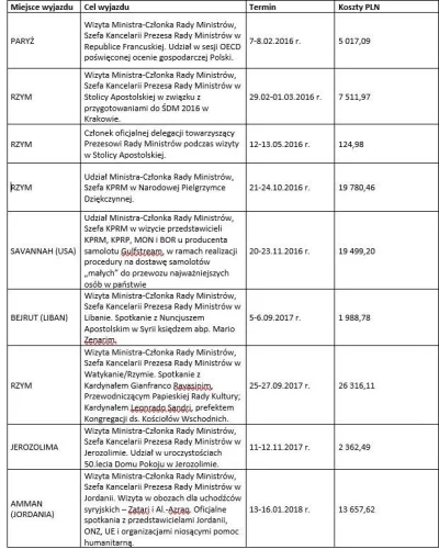WatchdogPolska - 9⁉ wyjazdów służbowych od 2015 r. miała członkini Rady Ministrów Bea...