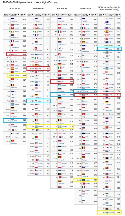 n.....k - Szwecja do 2030 roku będzie krajem trzeciego świata wg ONZtowskiego wskaźni...