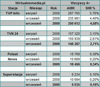 erbo - @letitbe: Dla porównania zobaczmy jakie sukcesy z TVP Info ma PO:

- sierpie...