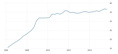 badtek - @Cheater: tu zadłużenie gospodarstw domowych do PKB, w od 2008 roku wzroslo ...