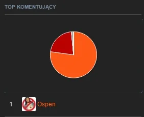 marianoitaliano - > Ja nie tworzę pierdyliona znalezisk

@Ospen: ty skupiasz się na...