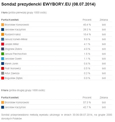 BPapa - Widzieliście najnowszy sondaż prezydencki zrobiony przez ewybory? Bronisław K...