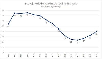 wrrior - Ile lat trwało odrabianie strat po pierwszej "pół-kadencji" Kaczyńskiego? A ...