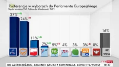 SirBlake - KNP 7% w nowym TNSie. 



http://300polityka.pl/news/2014/05/11/nowy-tns-d...