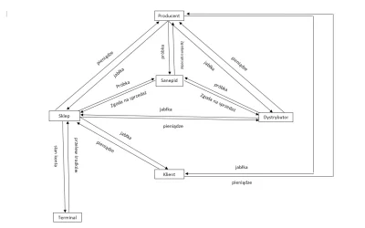 kowalale - Mirki mam zadanie z #studbaza z Podstaw modelowania matematycznego połączo...