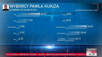 odislaw - Jak glosowali wyborcy #kukiz w 2011
#wybory