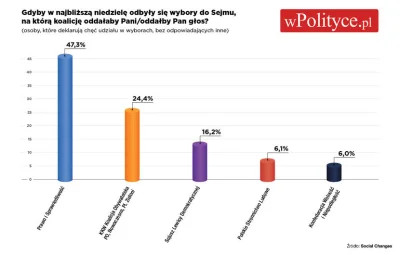 MaszynaTrurla - Wygląda prawdopodobnie. 
#sondaze #wybory #polityka