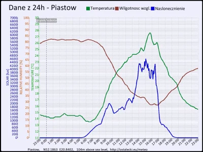 pogodabot - Podsumowanie pogody w Piastowie z 05 września 2015:
Temperatura: średnia:...