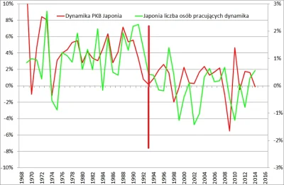 MichalStopka_pl - @RobotKuchenny9000: Tutaj masz wykres dynamika PKB Japonii (lewa sk...