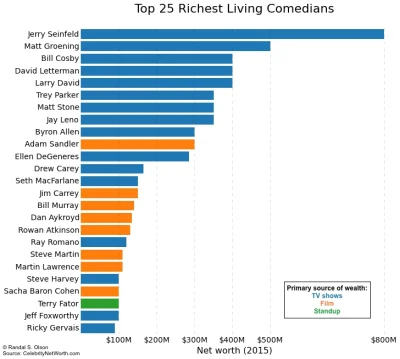 enforcer - Top 25 najbogatszych żyjących komików/aktorów komediowych.
Cały artykuł[E...