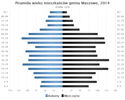 lapenos - @Le_Kuak: piramida wieku raczej standardowa