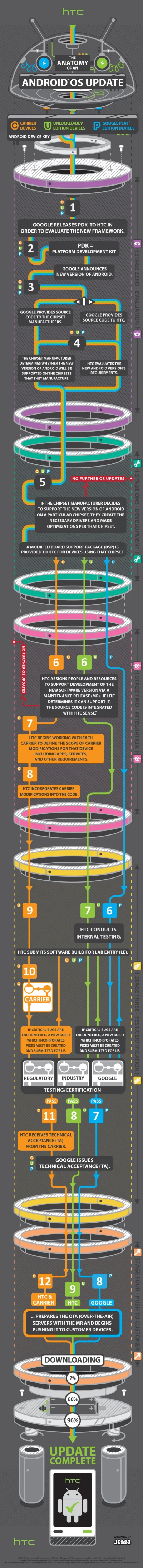 maxver - Infografika na temat procesu tworzenia aktualizacji androida na podstawie te...