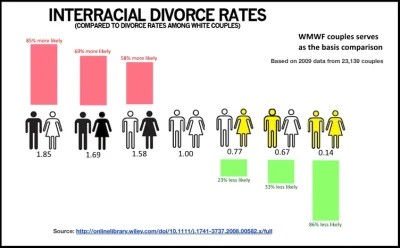 Neto - @majster32: czarna kobieta bardziej ryzykuje rozwodem wiążąc się z czarnym męż...