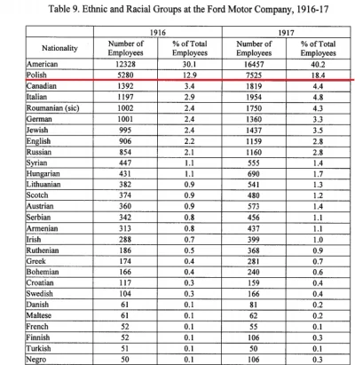 cieliczka - Liczba pracowników w fabryce Forda wg narodowości w latach 1916-1917 (źró...