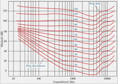 guzieczafryki - > Fala akustyczna o takiej samej amplitudzie będzie ledwo słyszalna a...