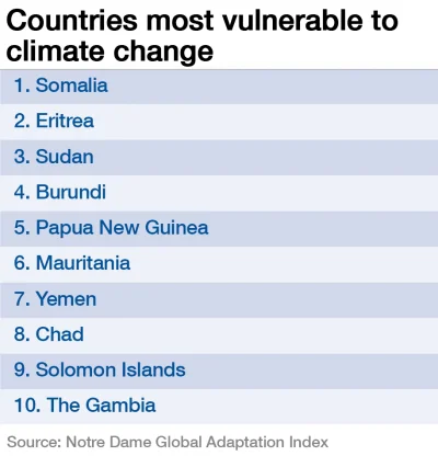 K.....l - 10 państw którym najbardziej zaszkodzą zmiany klimatu i globalne ocieplenie...