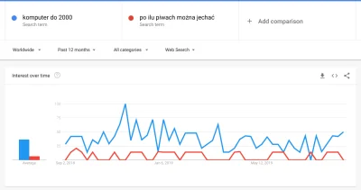 sowiq - @niekoniecznietrol: No chyba nie.

https://trends.google.com/trends/explore...