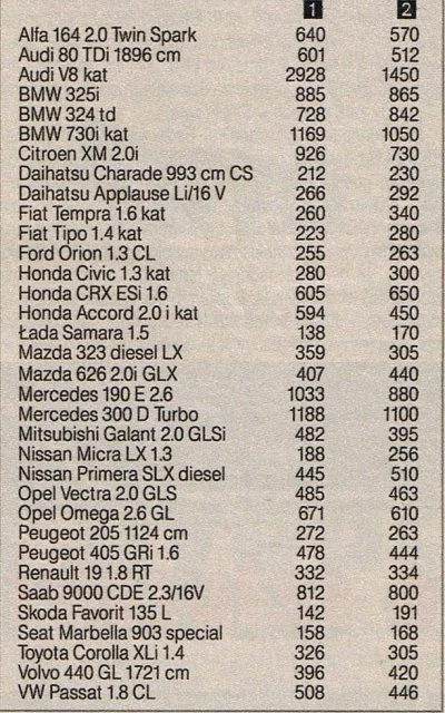 Oldtimerycom - > najchętniej zobaczyłbym cenniki aut nowych z lat 90. ale statystyki ...