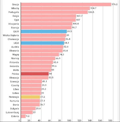 s.....g - >Dług publiczny w UE. Polska drugim najszybciej zadłużającym się krajem

...