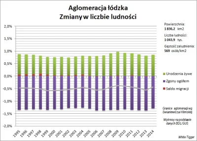 l.....2 - > Sama Łódź może i straci mieszkańców, ale aglomeracja Łódzka - nie.

@ju...